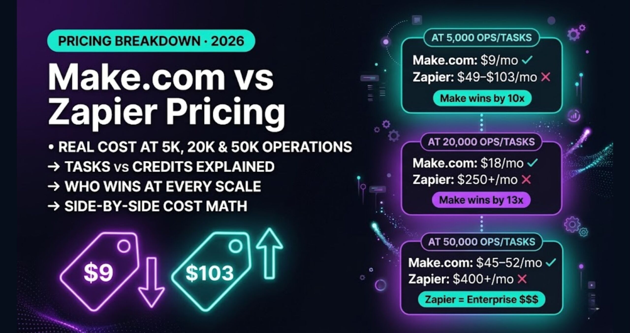make.com pricing vs zapier