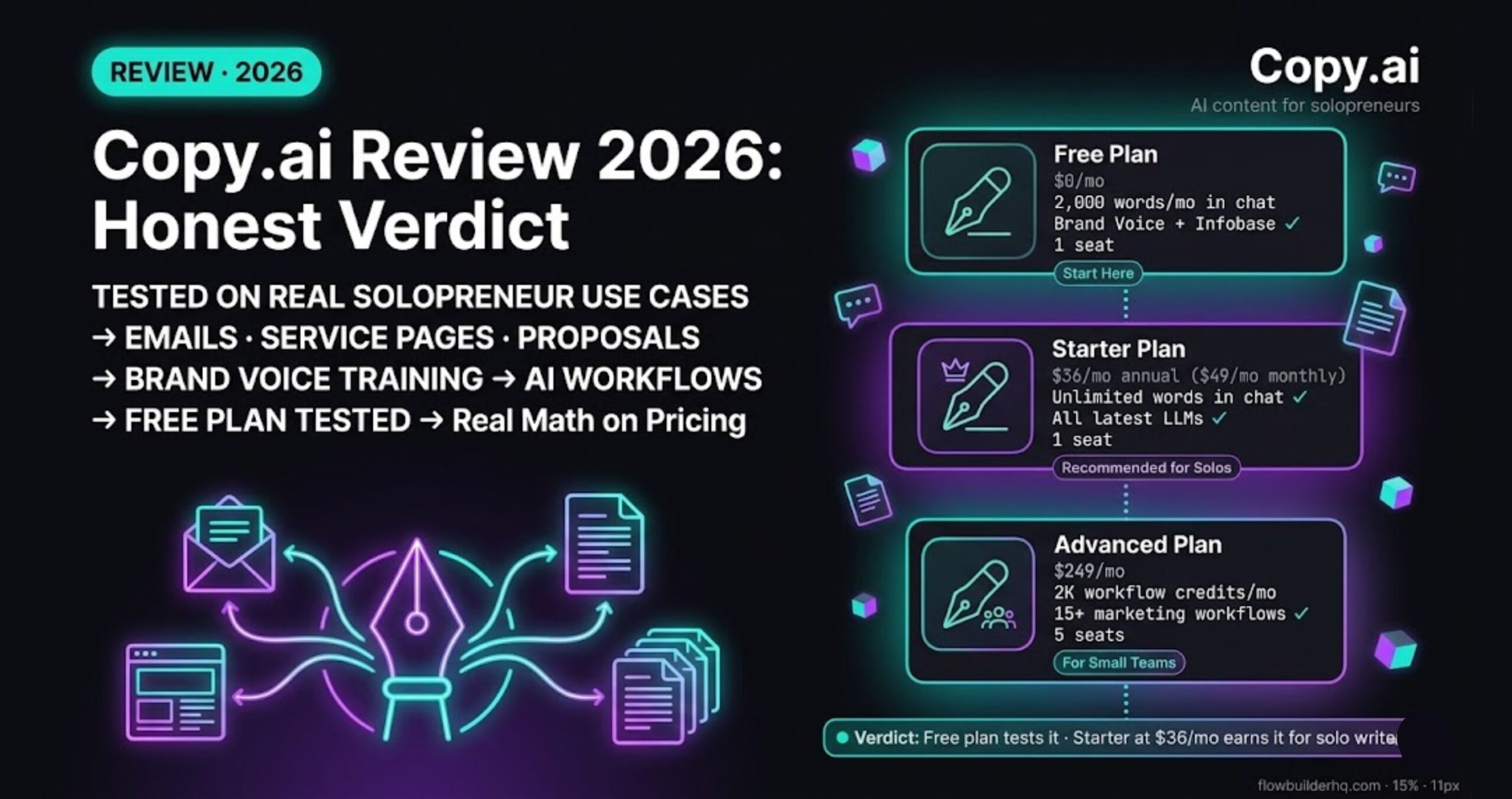 Copy.ai Review 2026: The Honest Take for Solopreneurs