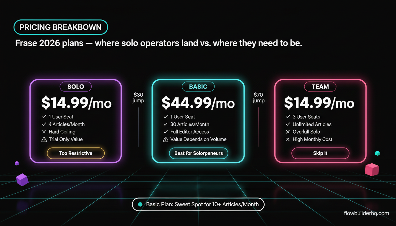 Frase review 2026 — SEO content tool tested for solopreneurs