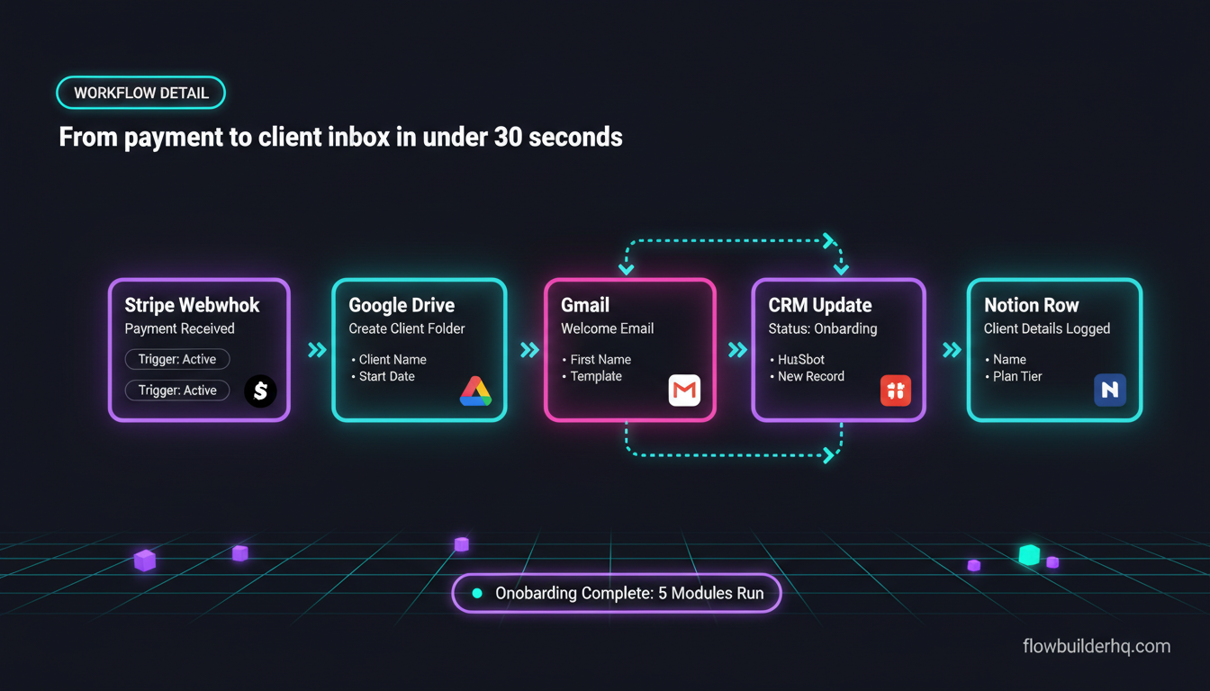Make.com for coaches and consultants: visual workflow builder showing client onboarding automation