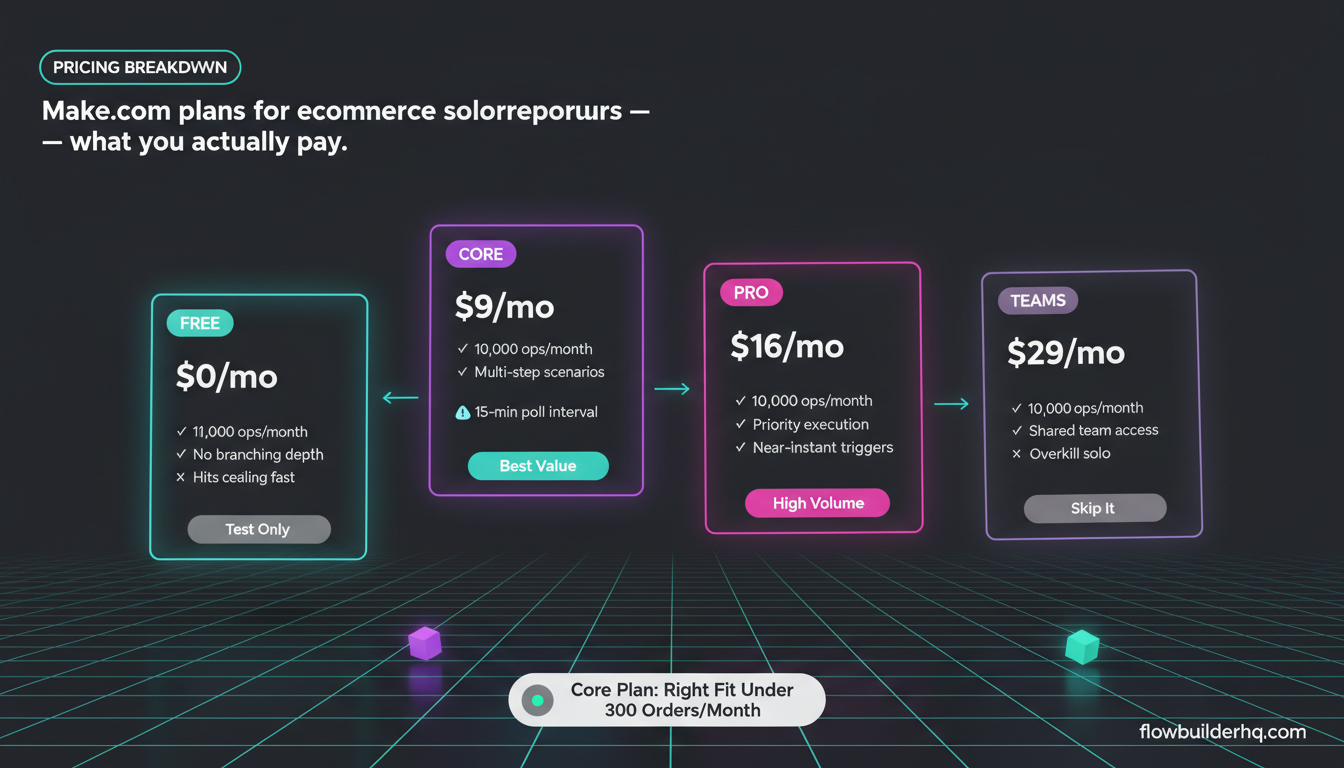 Make.com for ecommerce solopreneurs — visual workflow automation for solo store operators