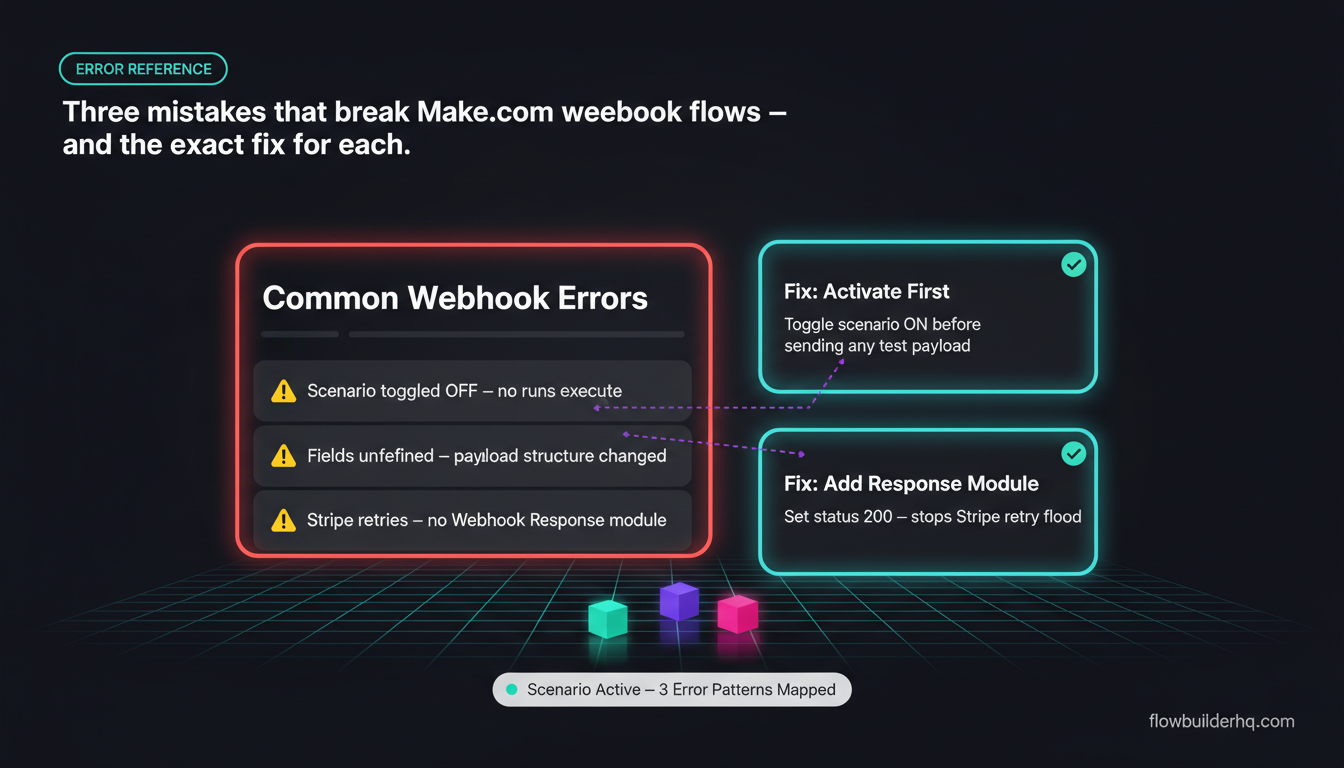 Make.com webhooks tutorial for beginners showing a custom webhook trigger connected to Google Sheets in a Make.com scenario