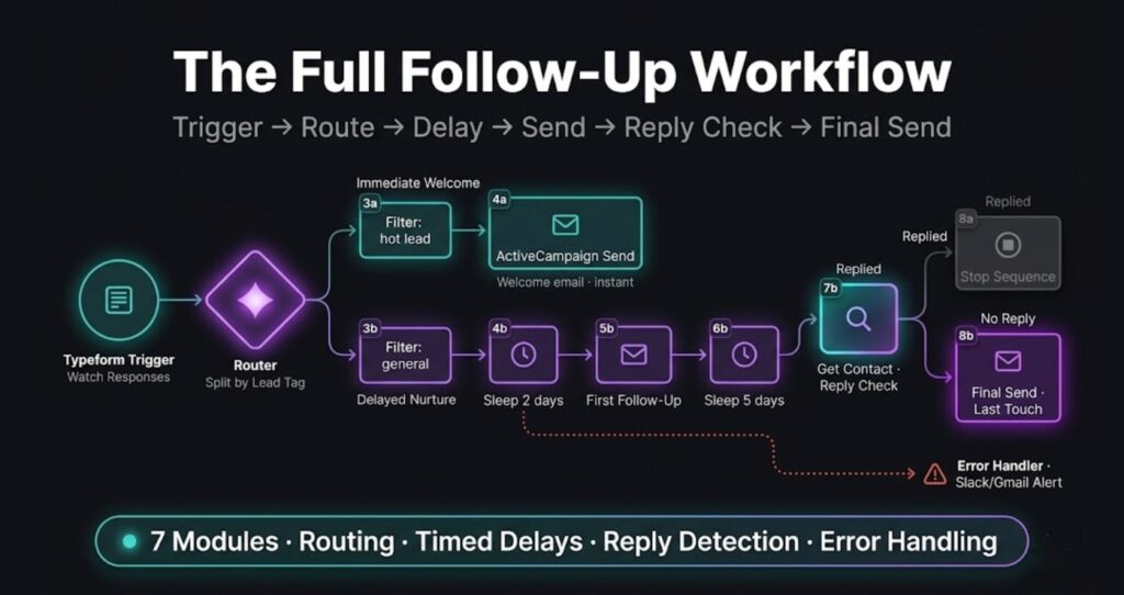 Make.com email follow-up workflow architecture — form trigger, router, timed delays, reply detection, and final send