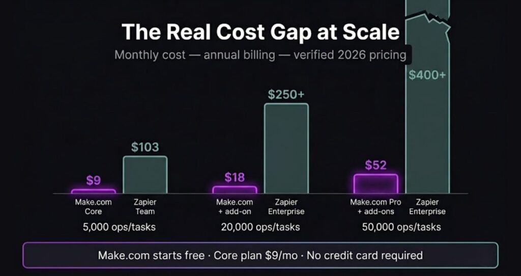 make.com pricing vs zapier