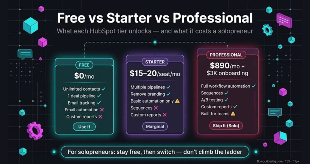 HubSpot Free vs Starter vs Professional tier comparison — pricing and features for solopreneurs in 2026