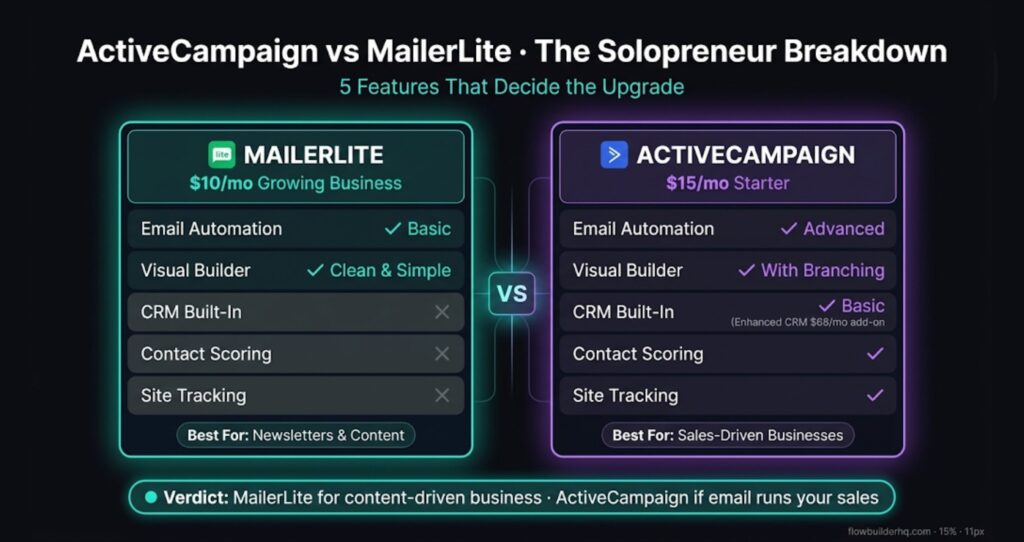 ActiveCampaign vs MailerLite side by side feature comparison showing CRM automation and scoring capabilities