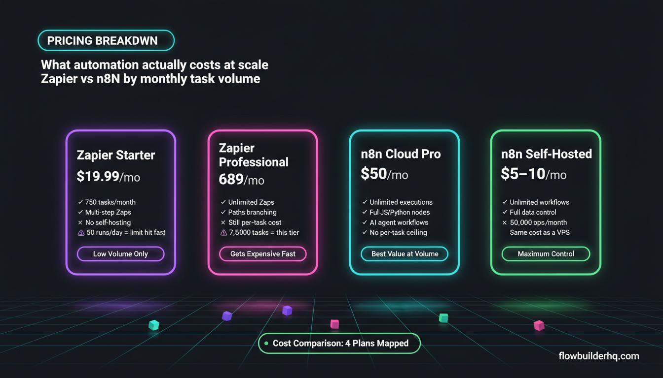 Zapier vs n8n for solopreneurs — side by side comparison of workflow automation tools