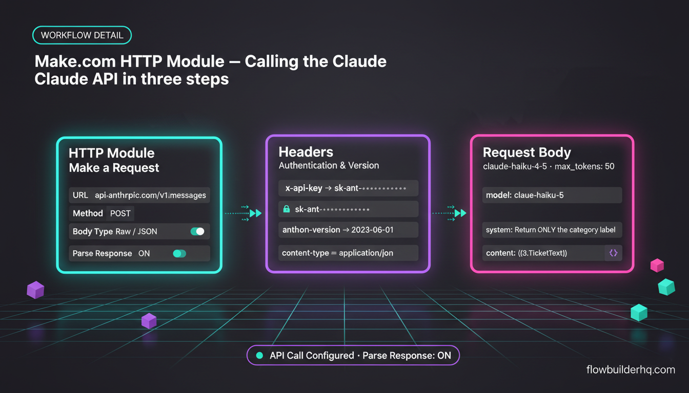 Anthropic Claude API for solopreneurs — Make.com HTTP module setup showing a no-code Claude API workflow