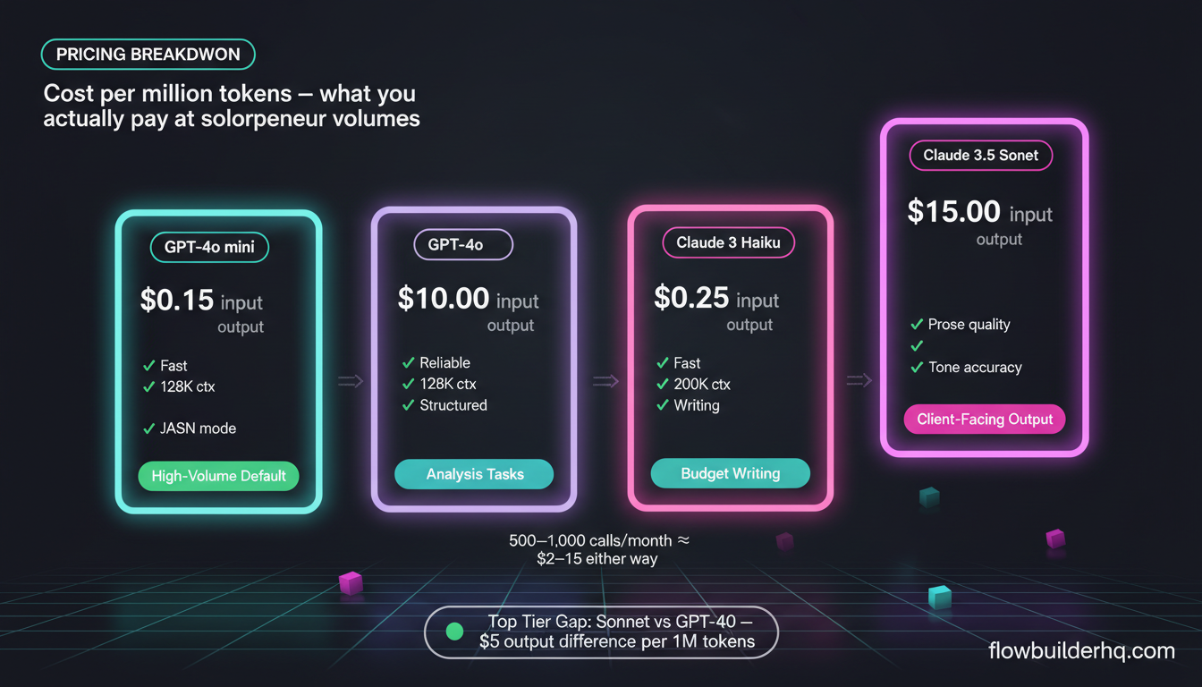 Anthropic Claude API vs OpenAI API for solopreneur projects compared side by side with cost and workflow data