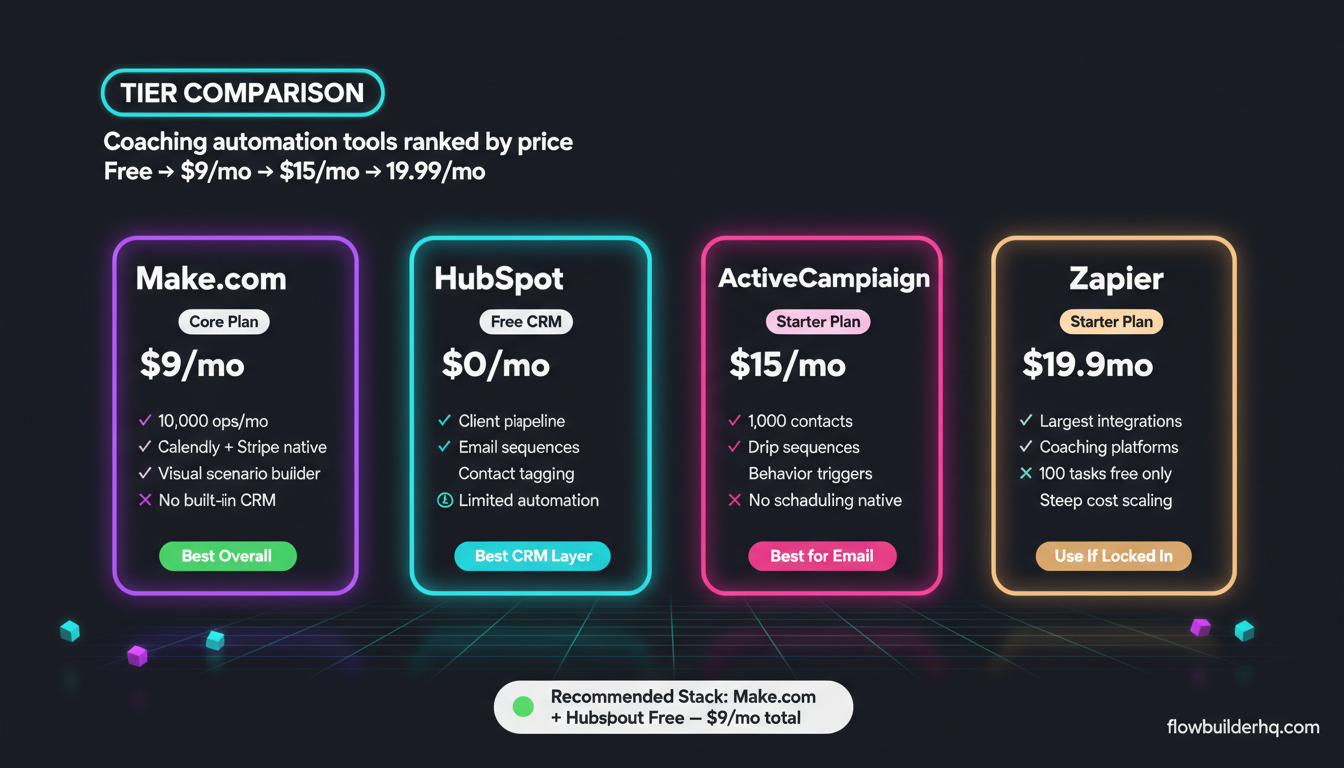 Best automation tools for coaches 2026 — ranked by intake, payment, and session workflow criteria