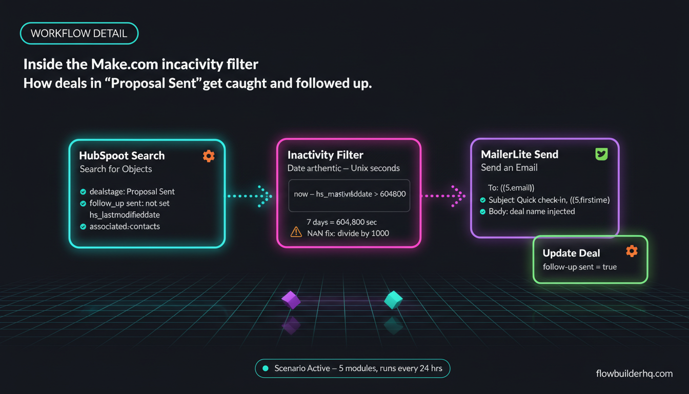 CRM automation for freelancers — Make.com scenario that sends automatic follow-up emails when deals go quiet