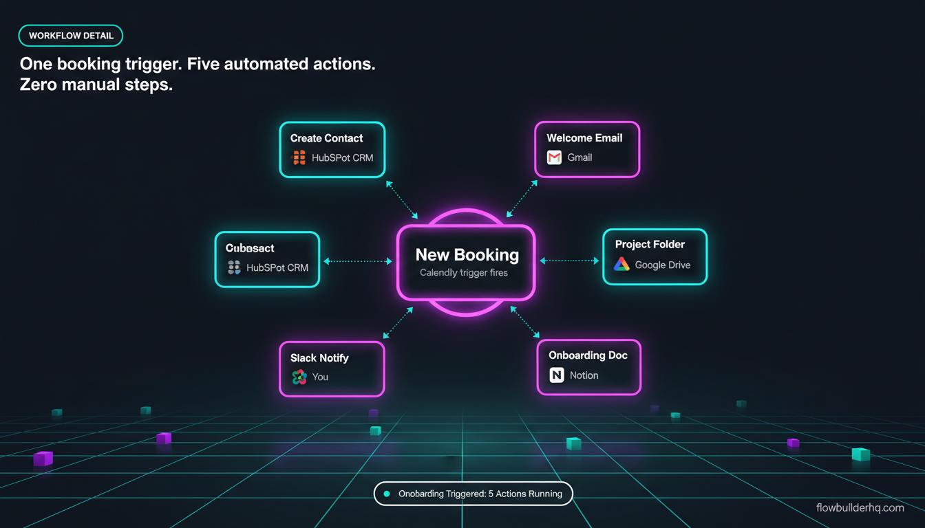 How to automate repetitive tasks as a solopreneur without coding — visual workflow examples