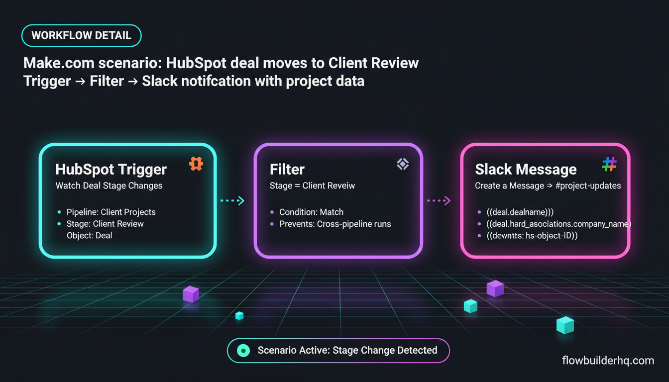 HubSpot Deals pipeline configured as a solopreneur project tracker with custom stages and Make.com automation