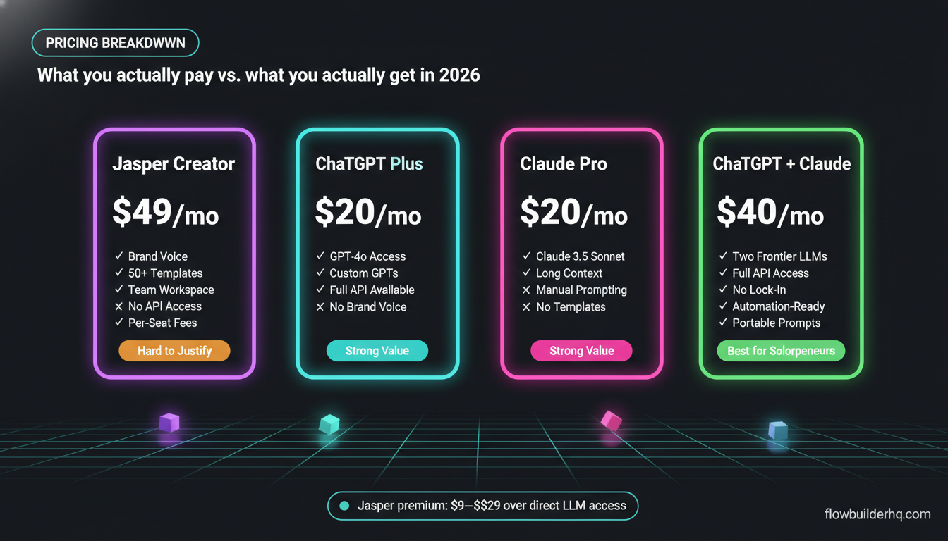 Jasper AI review 2026 — is it worth it when ChatGPT and Claude exist for solopreneurs