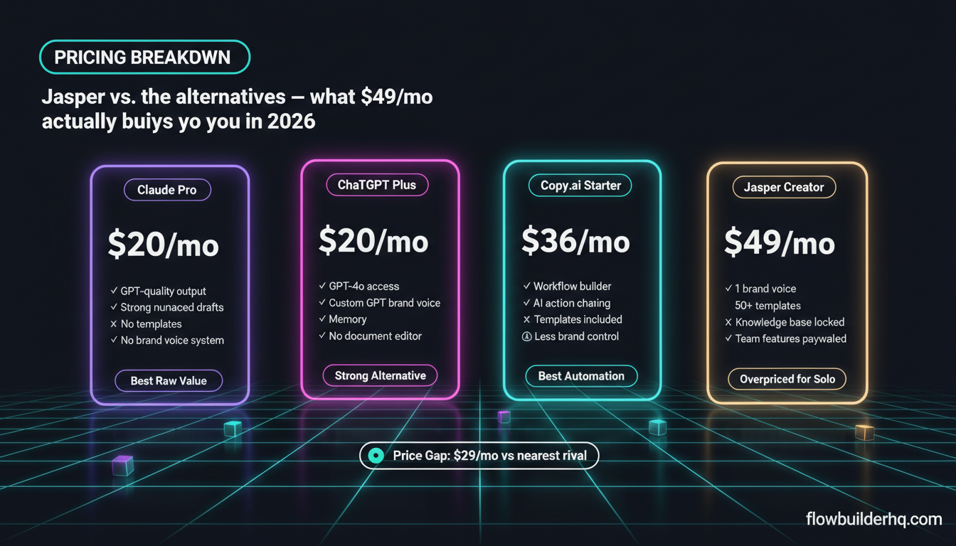 Jasper AI review for solopreneurs — is it worth the price in 2026 compared to Claude and Copy.ai