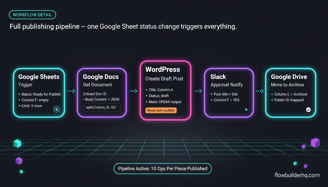 Make.com for content creators automating a publishing workflow from Google Docs to WordPress and newsletter