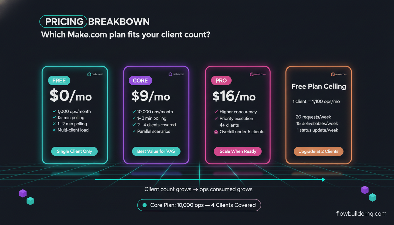 Make.com for virtual assistants automating client tasks without more hours