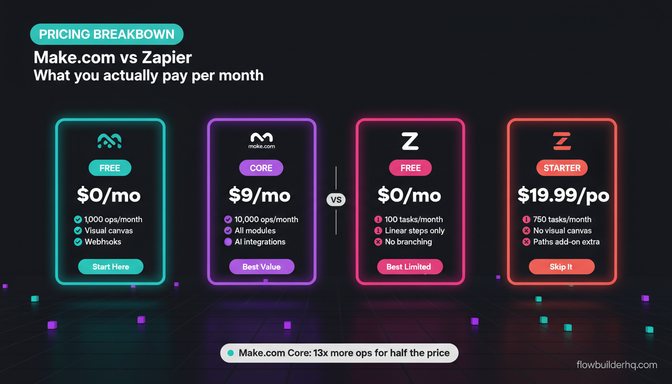 Make.com vs Integromat comparison showing the rebrand and what changed in 2026