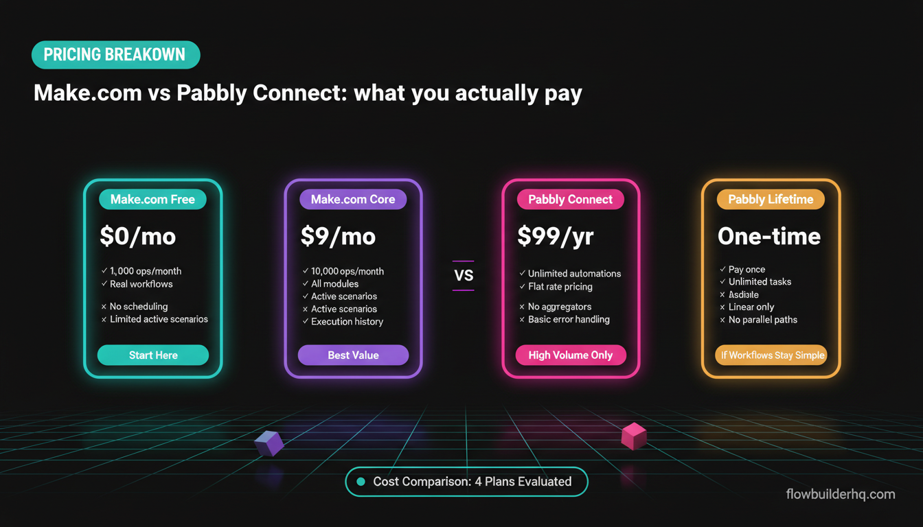 Make.com vs Pabbly Connect comparison for solopreneurs showing workflow builder interfaces side by side