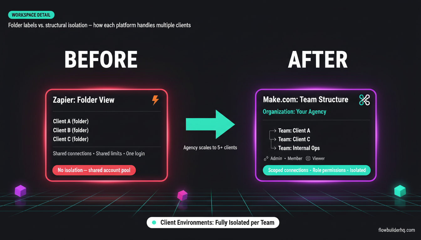 Make.com vs Zapier for agencies — client workspace and team management comparison