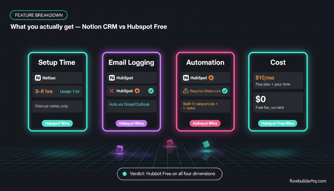 Notion CRM vs HubSpot Free for solopreneurs comparison showing setup complexity and contact management differences