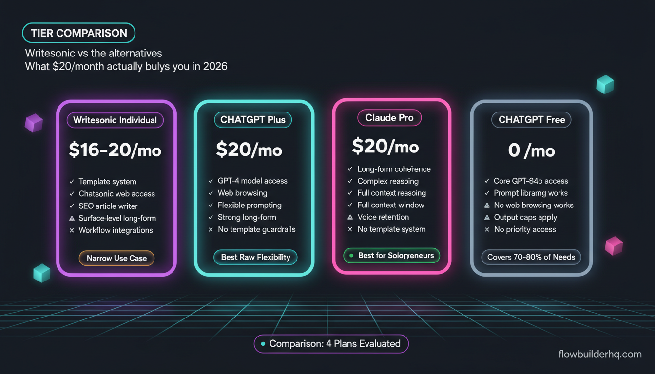 Writesonic review for solopreneurs showing comparison with ChatGPT and Claude interfaces