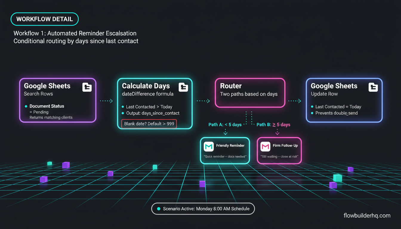 Make.com for bookkeepers and accountants automating client workflows with scenario builder