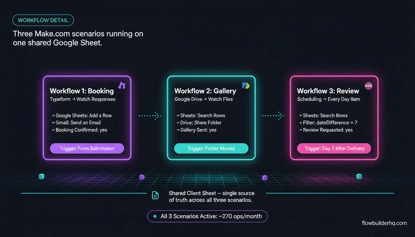 Make.com for photographers automating client delivery and booking workflows with Google Drive and Gmail
