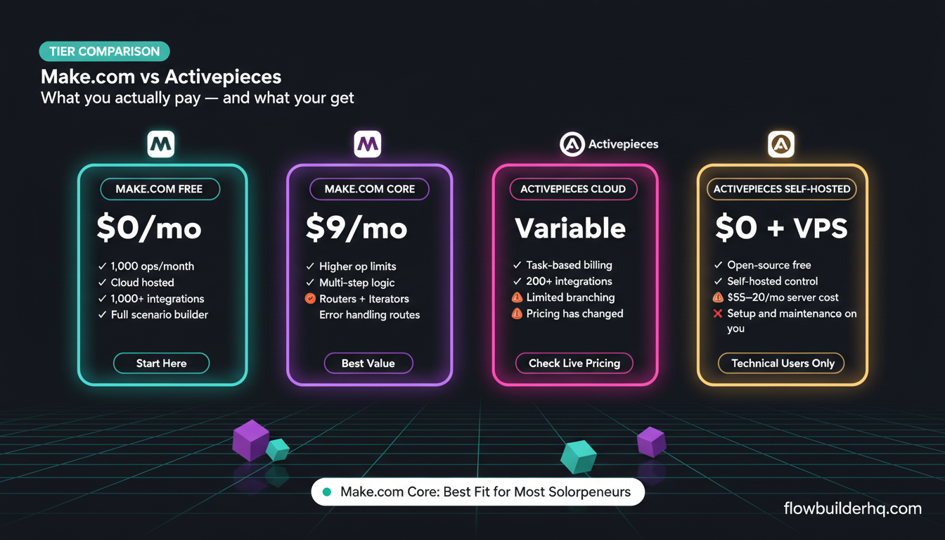 Make.com vs Activepieces for solopreneurs — side-by-side automation platform comparison 2026